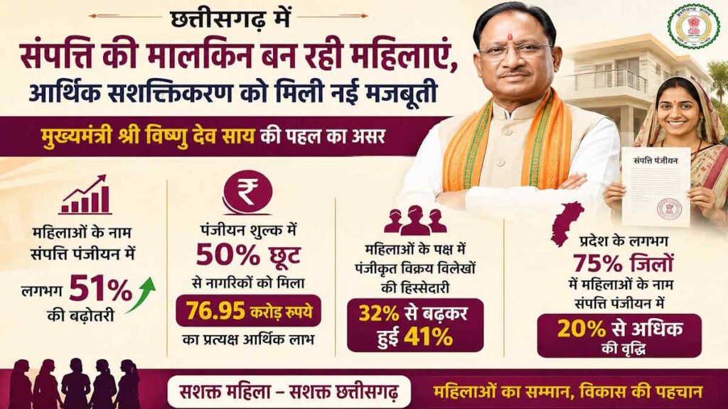 महिलाओं के नाम बढ़ी प्रॉपर्टी रजिस्ट्री, साय सरकार की पहल का दिखा असर... 2 CM SAI 212